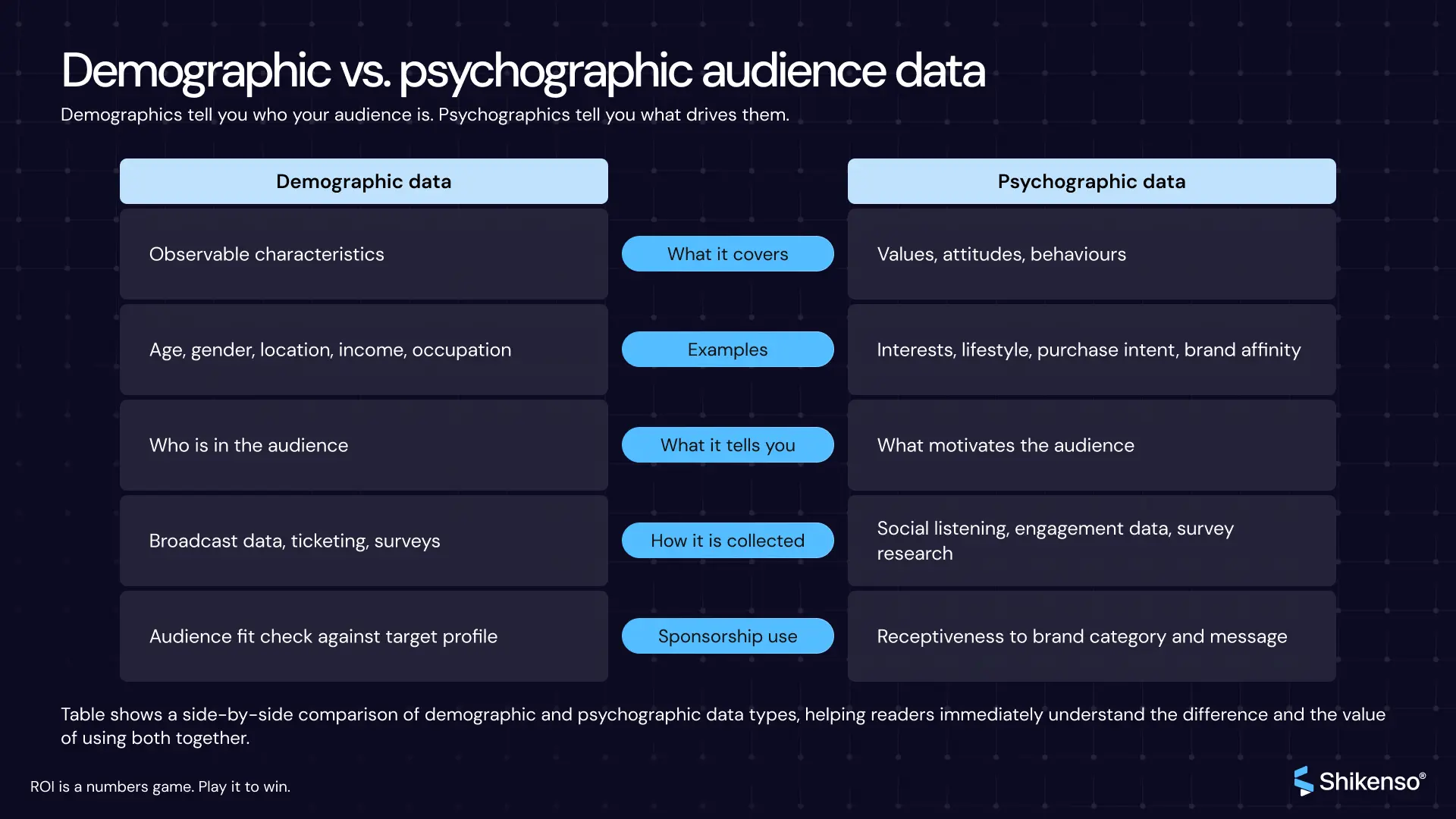 Side by side comparison of demographic and psychographic data explaining how audience analysis combines who audiences are with what drives their decisions