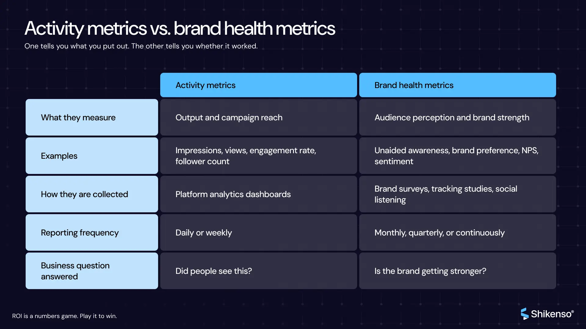 Comparison of activity metrics and brand health metrics showing how brand measurement connects campaign output with long term brand impact