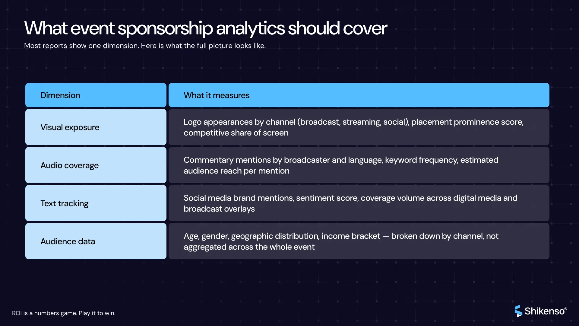 Framework showing the key dimensions of measuring event sponsorship impact including visual exposure, audio coverage, text tracking, and audience data across channels