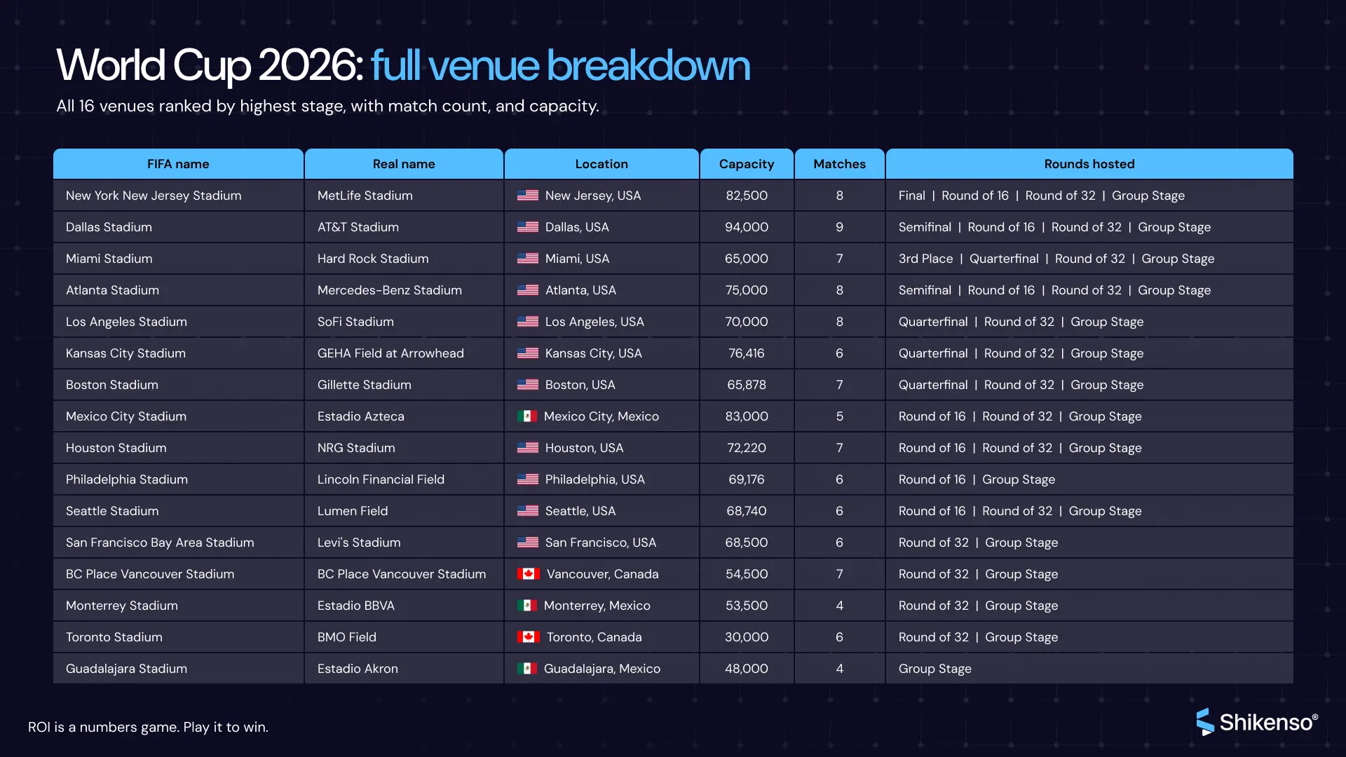 Infographic table listing all 16 FIFA World Cup 2026 host stadiums ranked by highest stage, with FIFA name, real name, location, capacity, match count, and rounds hosted