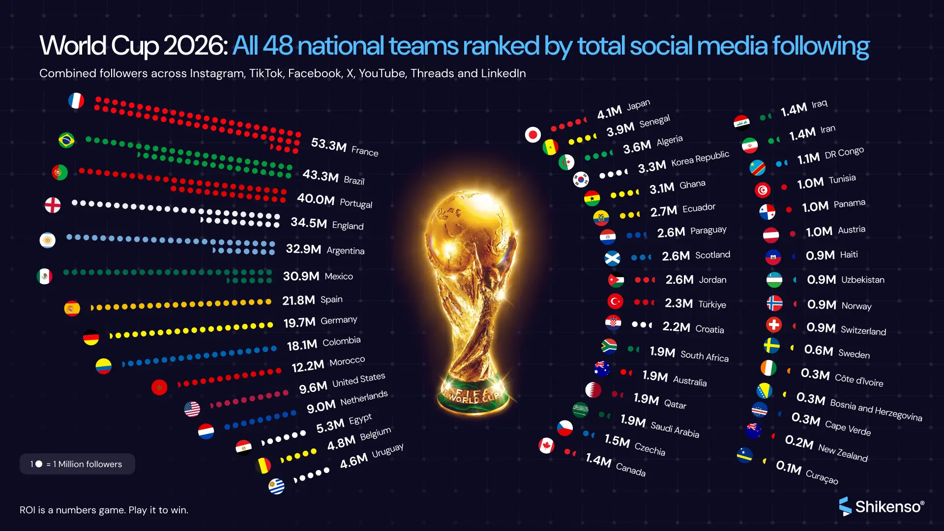 Chart ranking all 48 World Cup 2026 national teams by total social media followers across 7 platforms, led by France on 53.3M.
