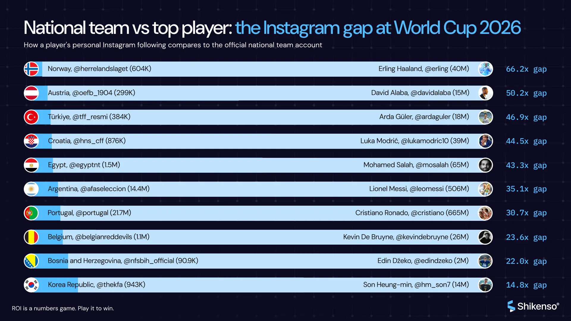 Table comparing 10 World Cup 2026 national team Instagram accounts against their most-followed player, with Norway showing the widest gap at 66x.