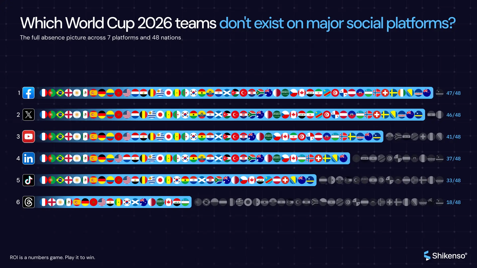 Table showing how many of the 48 World Cup 2026 national teams have no account on each platform, from 0 on Instagram to 30 on Threads.