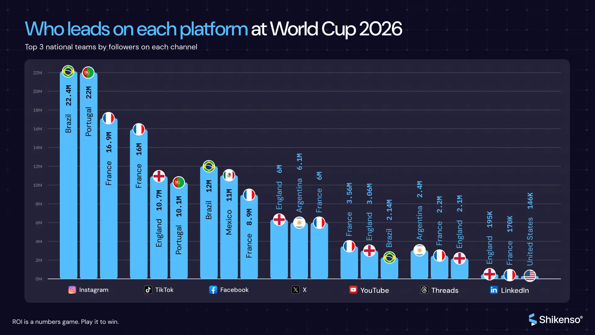 Bar chart of the top 3 World Cup 2026 national teams by followers on Instagram, TikTok, Facebook, X, YouTube, Threads and LinkedIn.