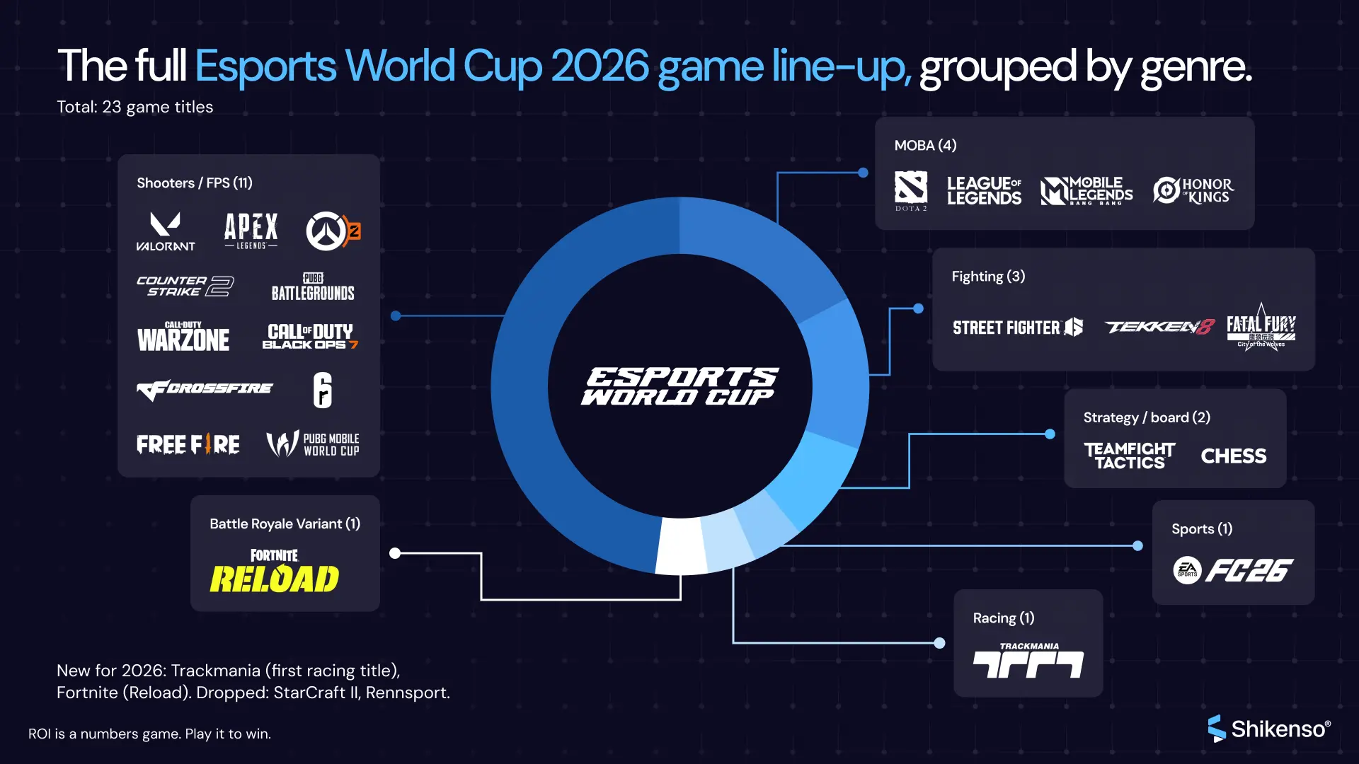 Infographic of the Esports World Cup 2026 game lineup grouped by genre including FPS, MOBA, fighting, sports, racing, and strategy titles