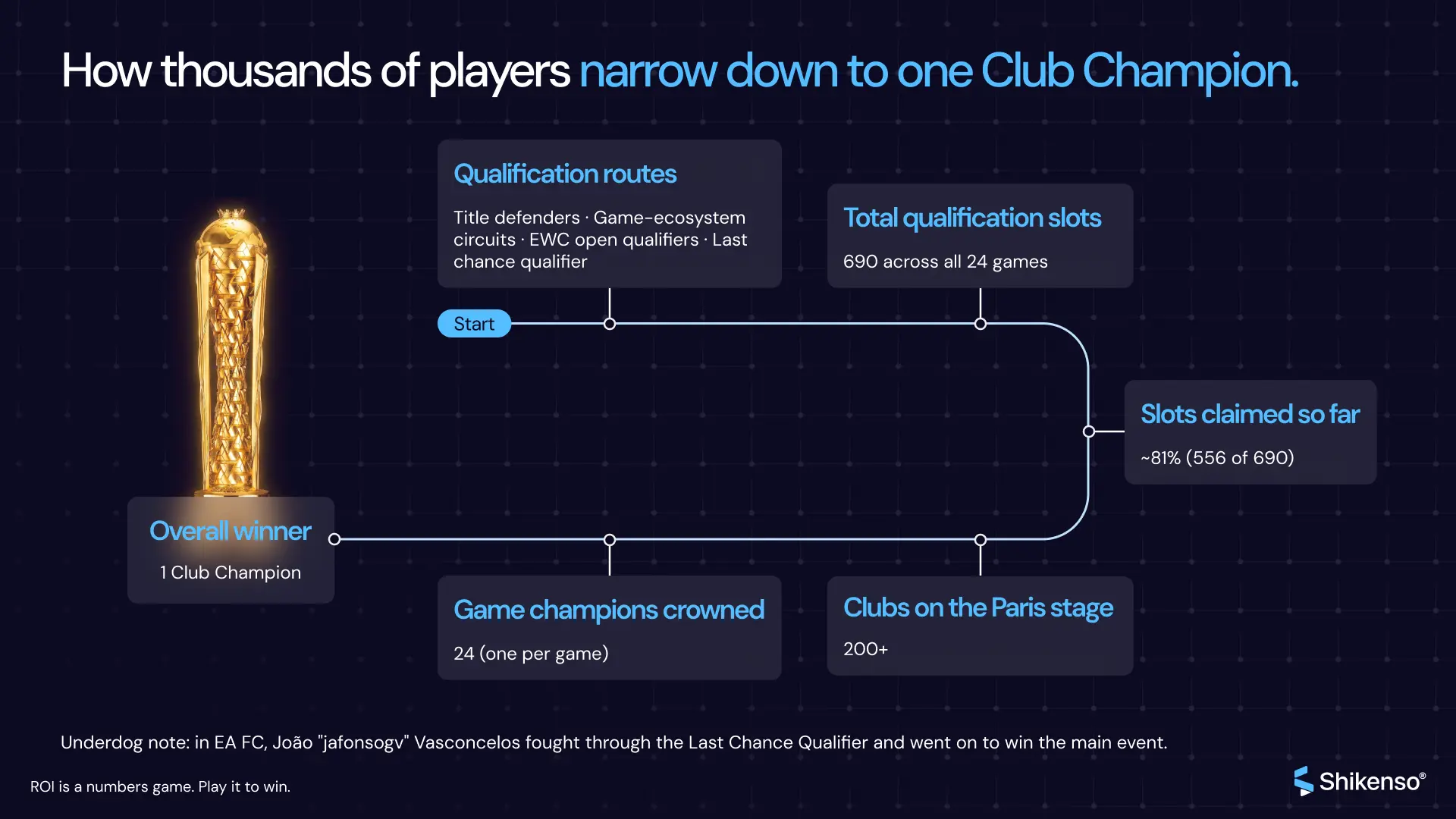 Infographic of the Esports World Cup 2026 game lineup grouped by genre including FPS, MOBA, fighting, sports, racing, and strategy titles