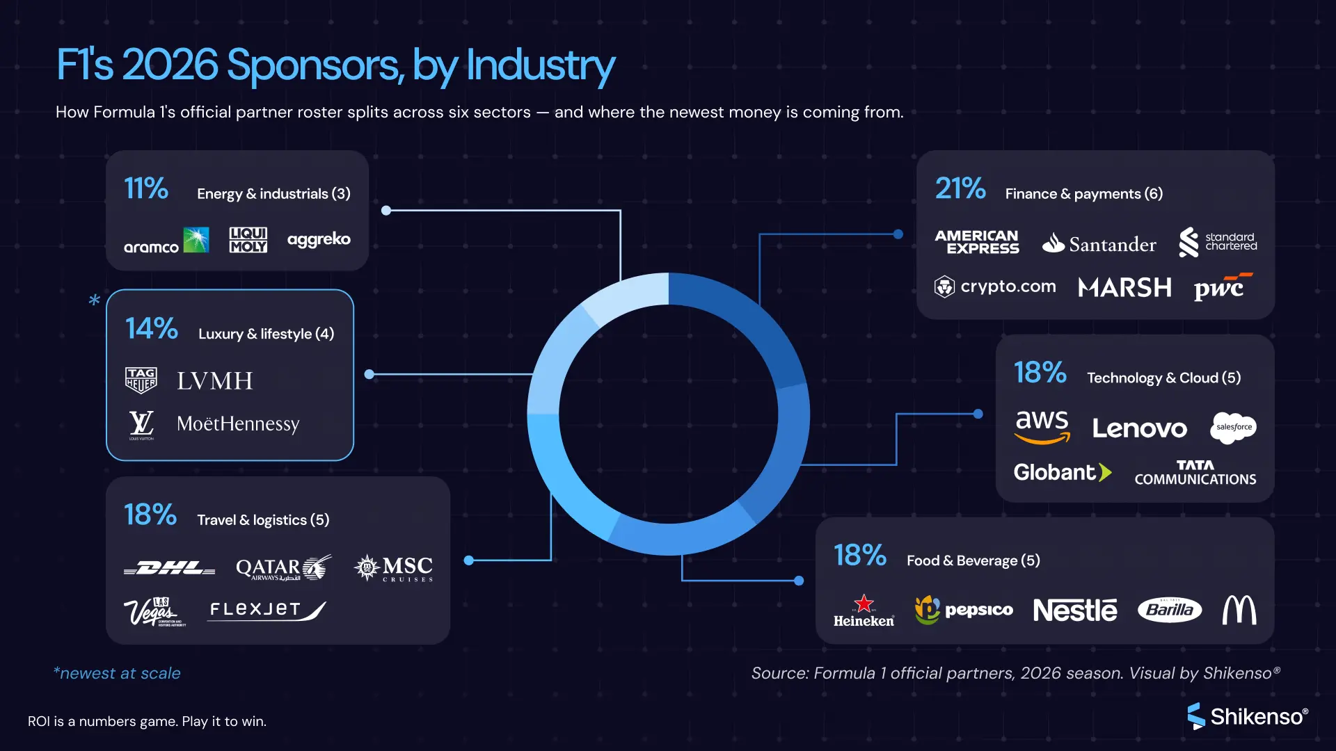 Infographic of F1's 2026 official sponsors grouped by industry — finance, technology, travel, food and beverage, luxury and energy — with brand logos, by Shikenso.