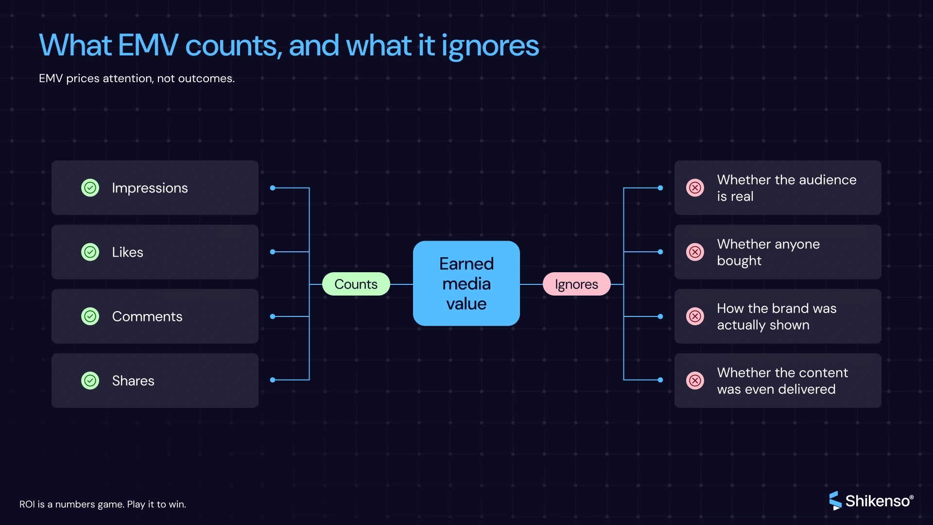 Shikenso infographic titled "What EMV counts, and what it ignores": earned media value counts impressions, likes, comments and shares, but ignores whether the audience is real, whether anyone bought, how the brand was shown and whether the content was delivered.