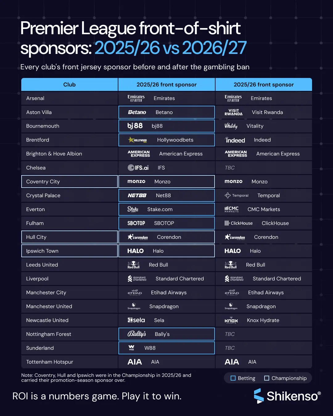 Table comparing every Premier League club's front-of-shirt sponsor in 2025/26 and 2026/27, showing gambling brands replaced by finance, airline, technology and tourism sponsors after the betting ban, with Chelsea, Nottingham Forest and Sunderland listed as TBC.