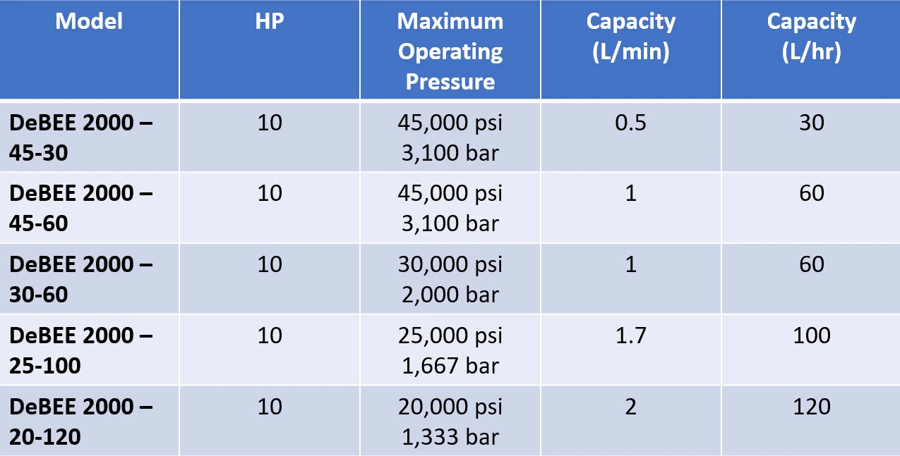 The Ultimate Development Tool, Suitable for Production High Pressure Homogenizer