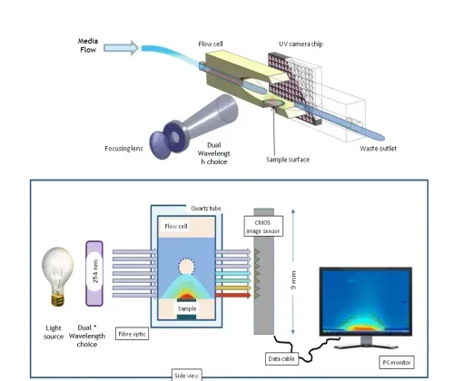Flow through dissolution system with high resolution, visible, and UV imaging technology