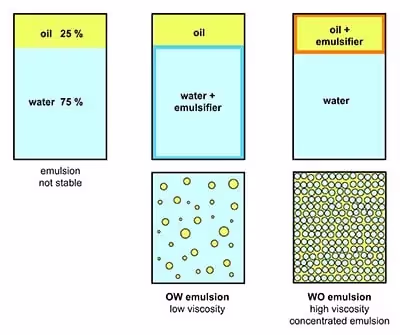 Types of Emulsifiers & How High Pressure Homogenization Creates Stable Emulsions