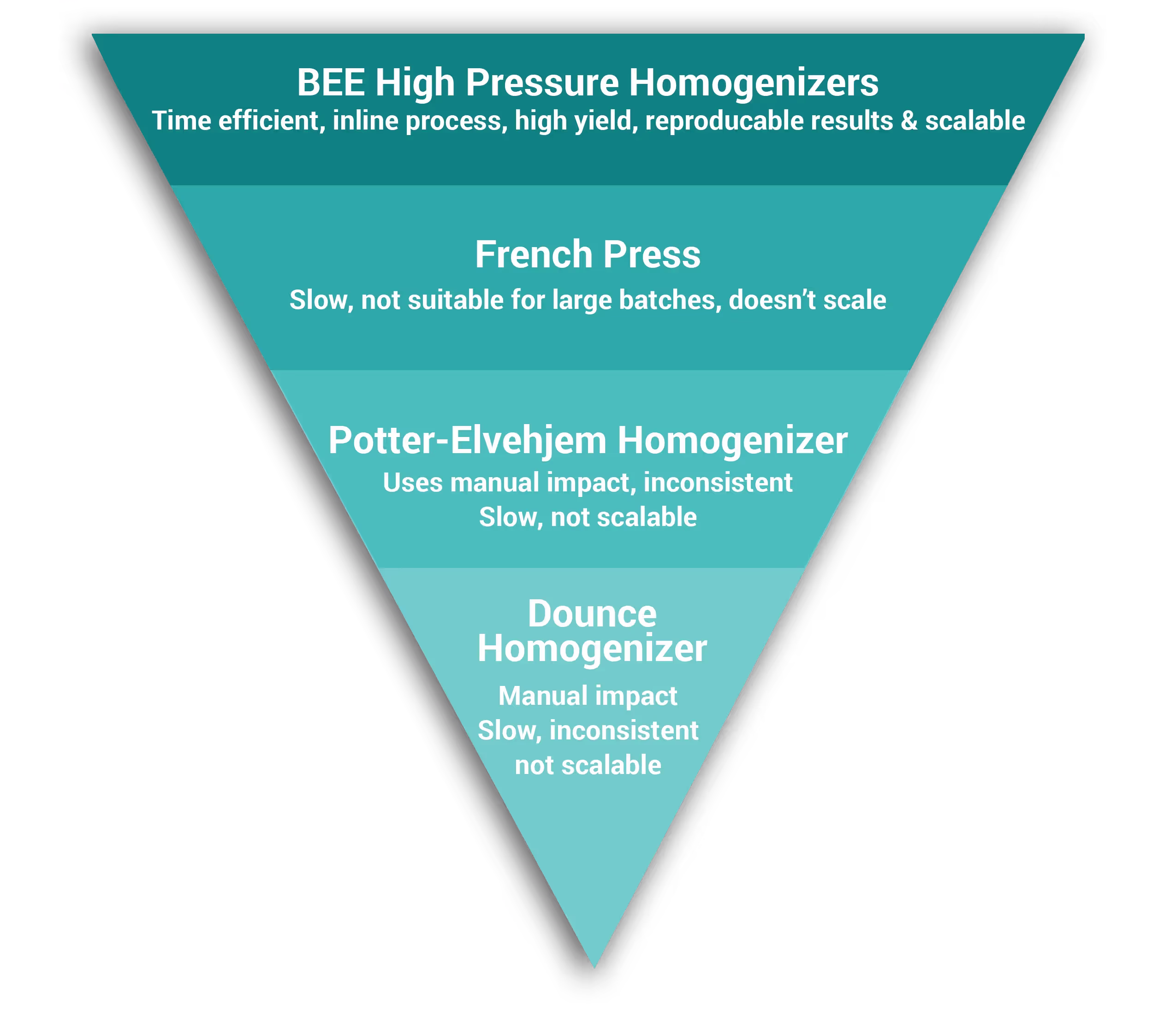 A Look at 3 Liquid Homogenization Methods of Cell Lysis