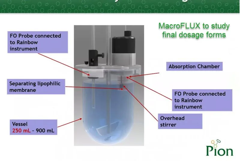 MacroFLUX to Study Final Dosage Forms
