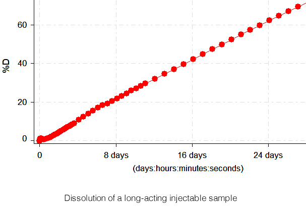 DissoSpec is engineered to meet USP 1 / 2 / 5 / 6 dissolution methods, ensuring compliance while reducing operational costs.
