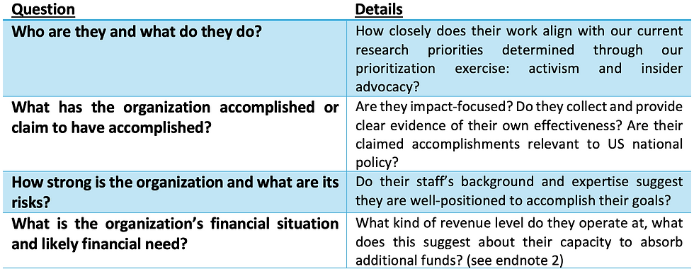 Table with two columns, Question and Details. There are four Questions: Who are they and what do they do? What has the organization accomplished or claim to have accomplished? How strong is the organization and what are its risks? What is the organization's financial situation and likely financial need?