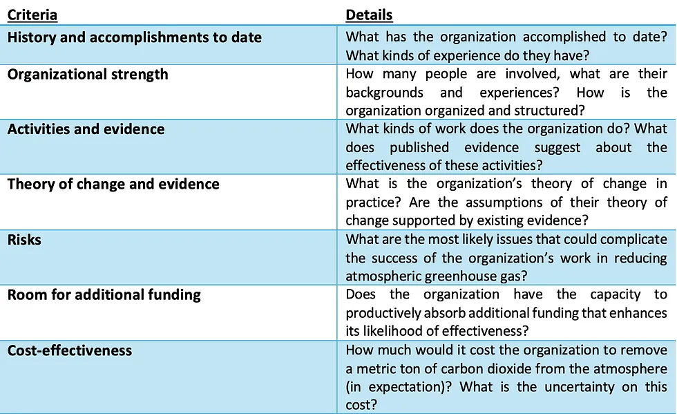 Table with two columns: Criteria and Details. There are seven rows, representing seven criteria: History and accomplishments to date, Organizational strength, Activities and evidence, Theory of change and evidence, Risks, Room for additional funding, and Cost-effectiveness.