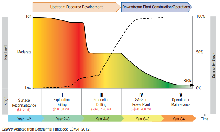 A line chart. The x-axis, time, is divided into five phases, from left to right: I. Surface Reconnaissance ($1-2 mil), Year 1-2. II: Exploration Drilling ($20-30 mil), Year 2-3. III: Production Drilling: (~$20-120 mil), Year 4-6. IV: SAGS + Power Plant (~$20-200 mil), Year 6-8. V: Operation + Maintenance, Year 8+. Phases I-III comprise "Upstream resource development", and Phases IV-V comprise "Downstream Plant Construction/Operations". A left-hand y-axis indicates risk level, which is High in Phase I & II, sharply drops to Moderate in Phase III, and slowly declines to Low by the end of Phase V. A right-hand y-axis indicates the percentage of Cumulative Costs, which is near 0% in Phase I through part of Phase II, rises at the end of Phase II and through the middle of Phase III, more steeply rises from the middle of Phase III to the middle of Phase IV, and flattens out through the end of Phase IV.