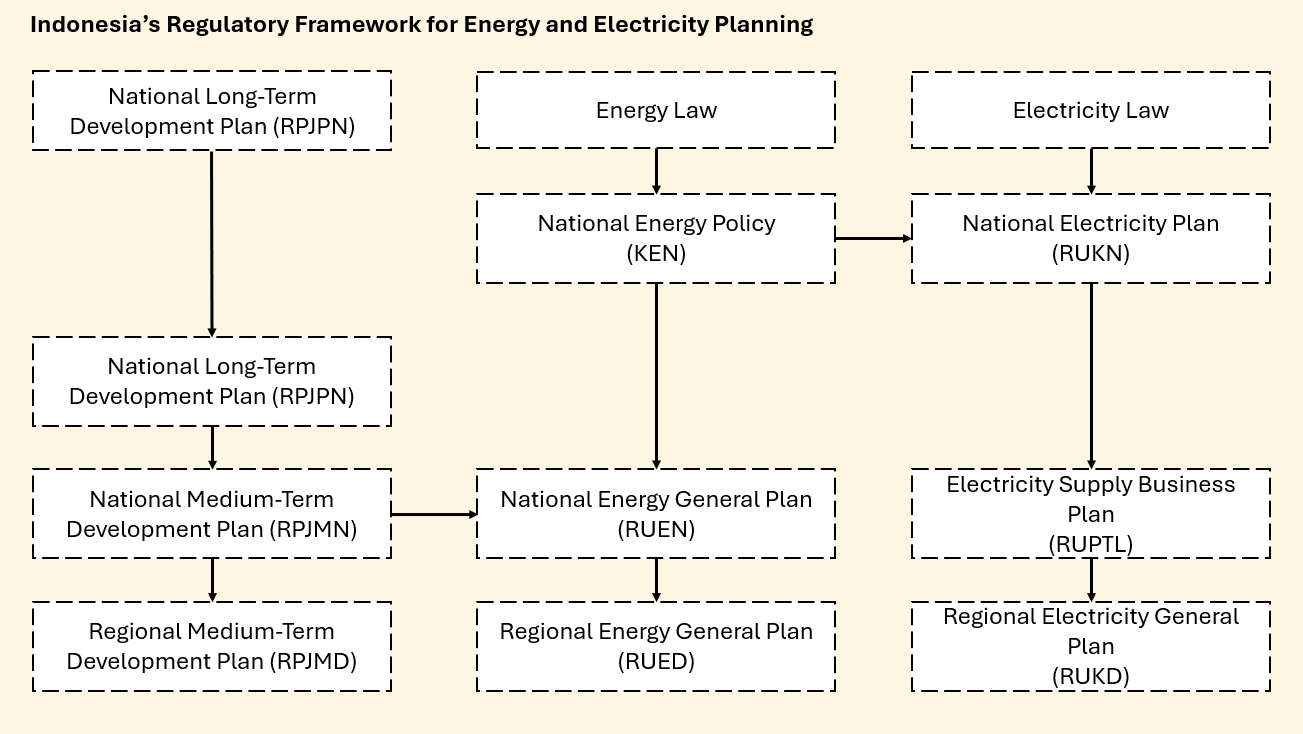 Indonesia’s regulatory framework for energy and electricity planning 