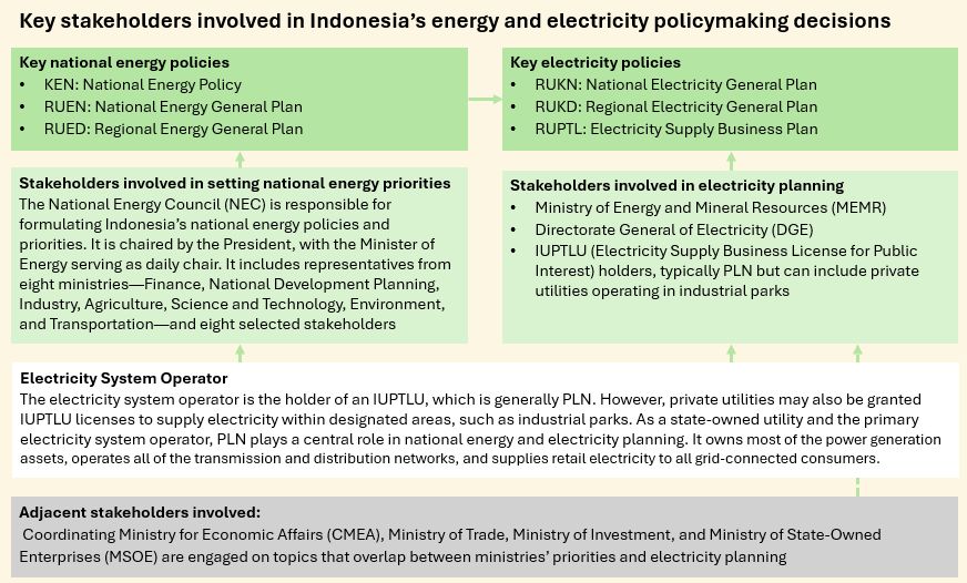 Key stakeholders involved in Indonesia’s energy and electricity policymaking decisions