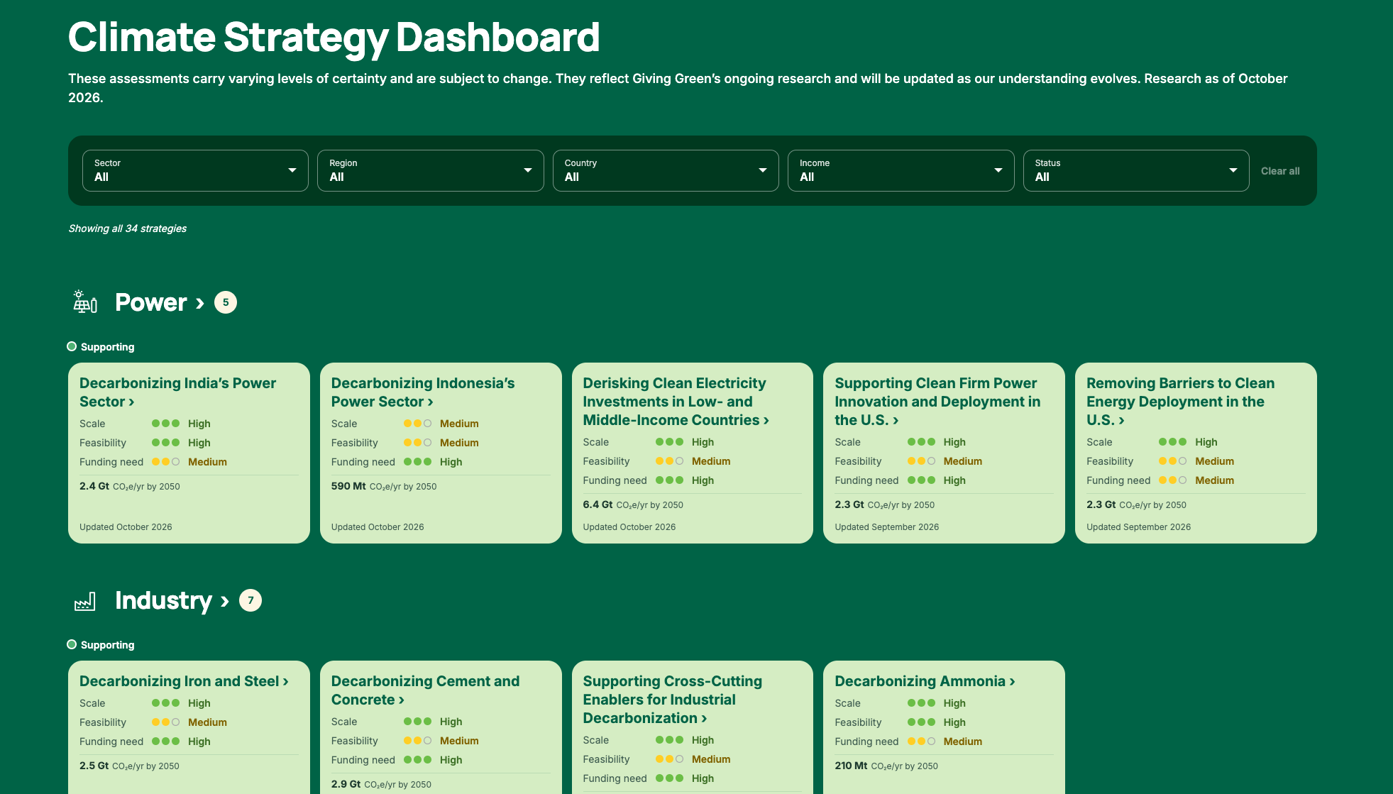 Screenshot of Giving Green’s Climate Strategy Dashboard, showing filters for sector, region, country, income, and status above cards for each climate strategy. The Power section lists five strategies, each rated on scale, feasibility, and funding need.