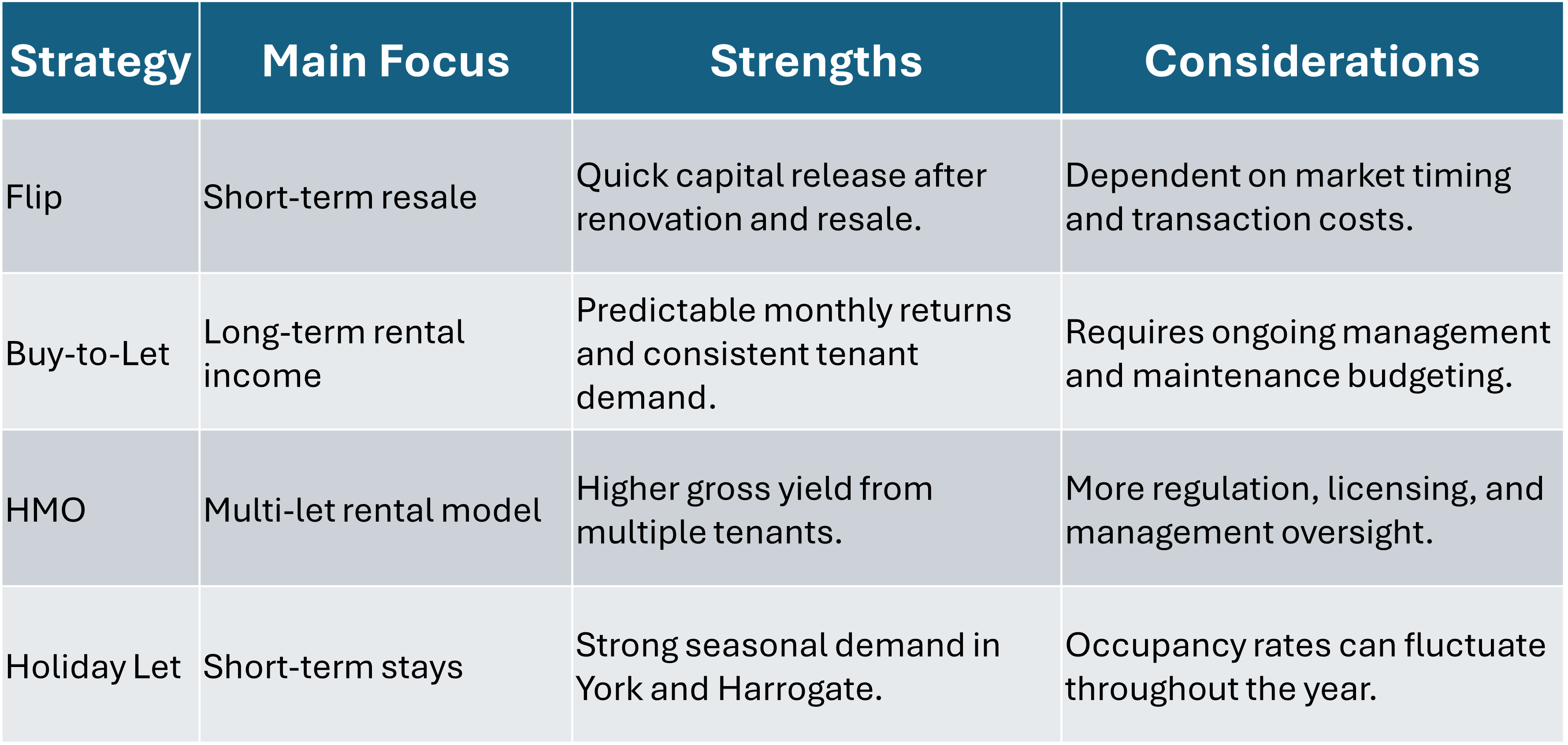 Table comparing property investment strategies in Yorkshire including flip, buy-to-let, HMO and holiday let, showing each strategy’s main focus, strengths and key considerations for investors