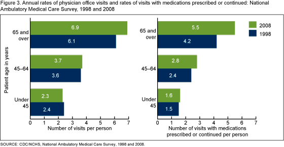 National Ambulatory Medical Care Survey