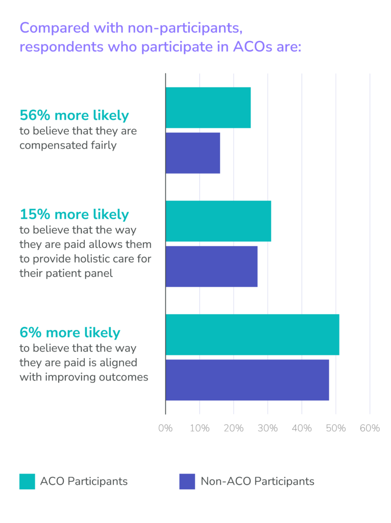 ACOs vs Non-Participants