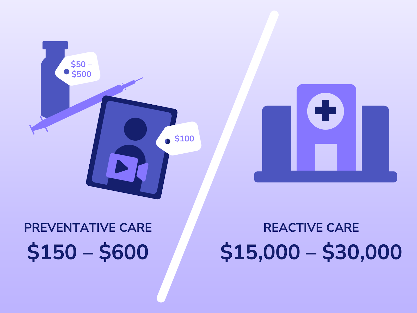 Split graphic comparing costs of preventative versus reactive care: preventative care (insulin delivery $50–$500 plus $100 digital consult) totals $150–$600, while reactive care (ER visit and hospitalization) costs $15,000–$30,000.