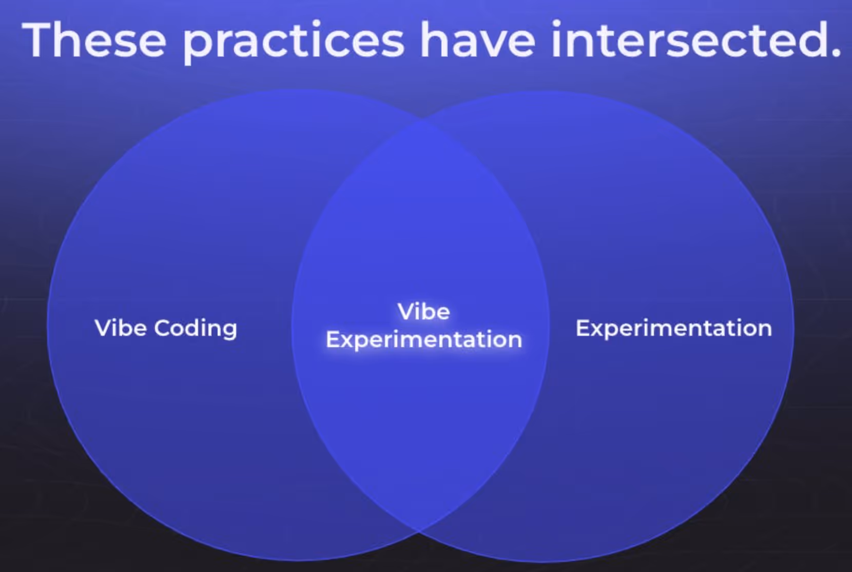 Venn diagram; vibe coding and experimentation intersect with vibe experimentation.