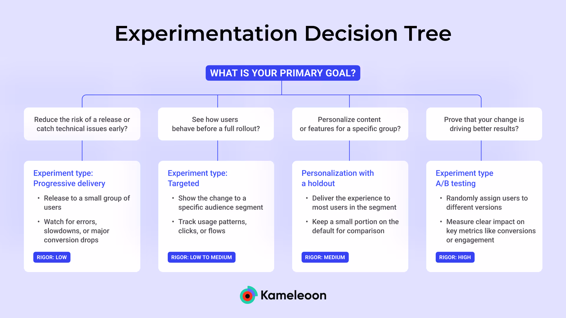Experimentation decision tree