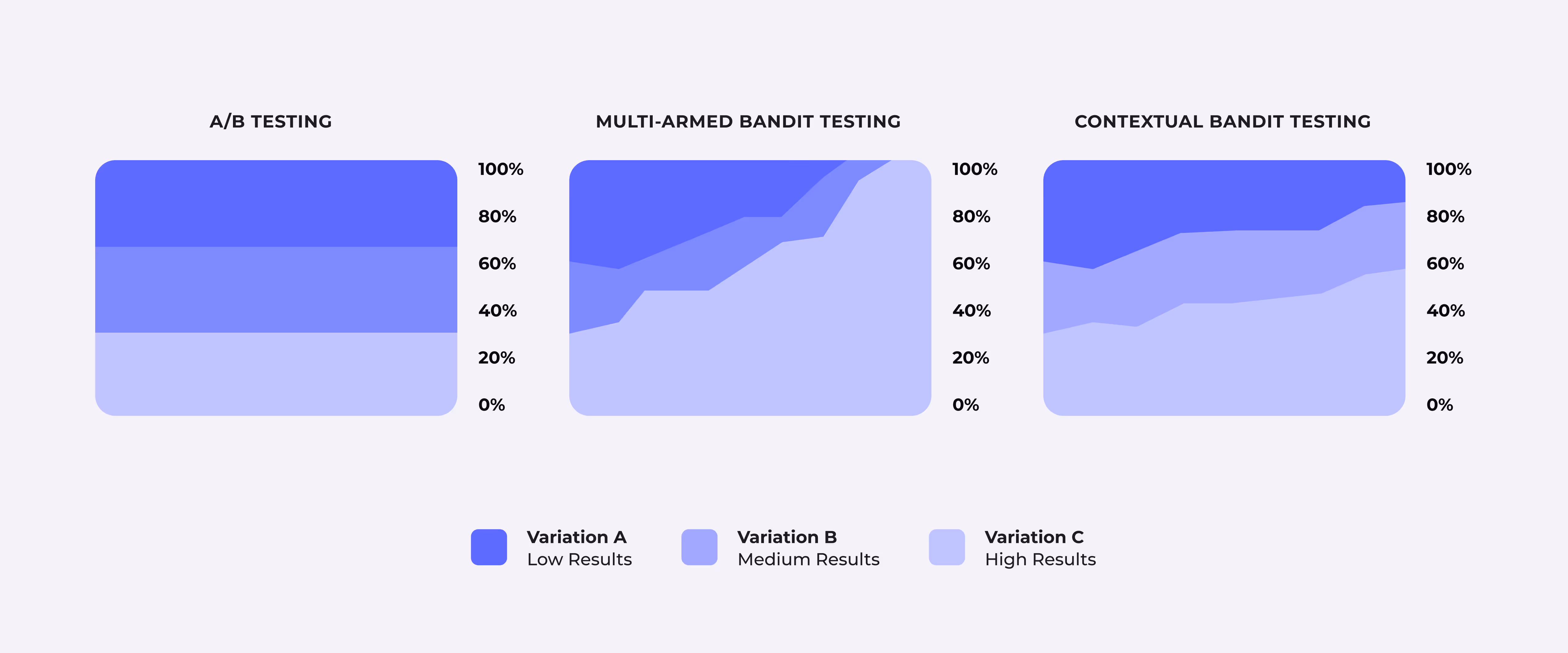 An example of a contextual bandit, with comparisons to A/B and multi-armed bandit testing.