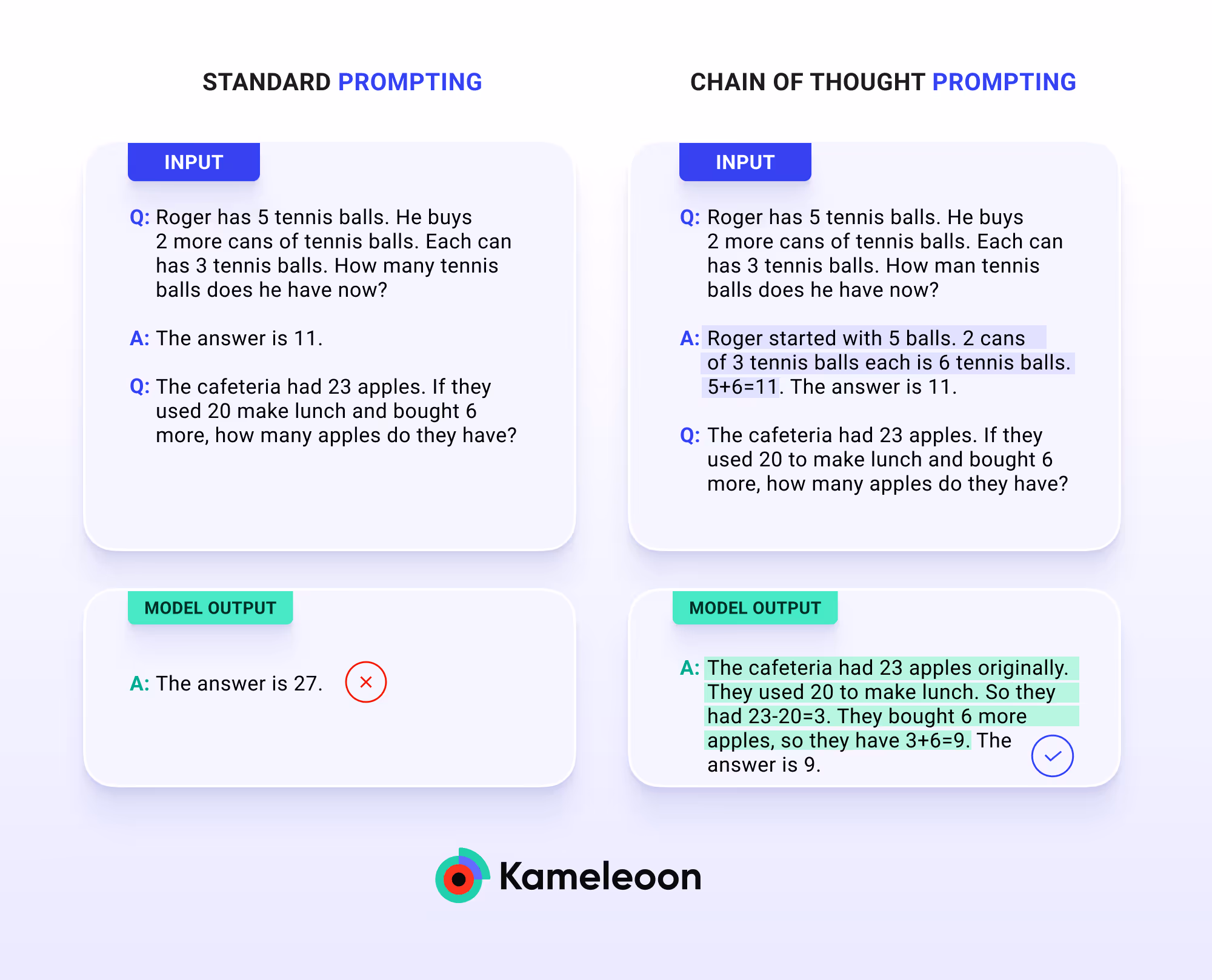 Example of a chain of thought prompting from Google.
