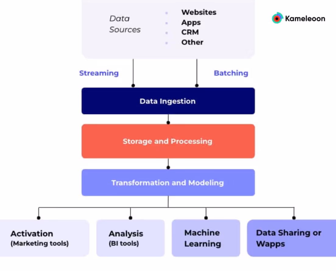 These different tools all make up the data sources layer of your MDS.