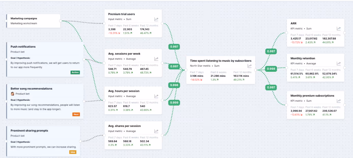Screenshot of Doubleloop data-connected metric map