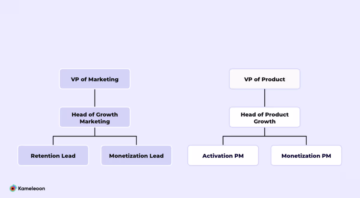 Chart showing growth teams structured separately under marketing and product