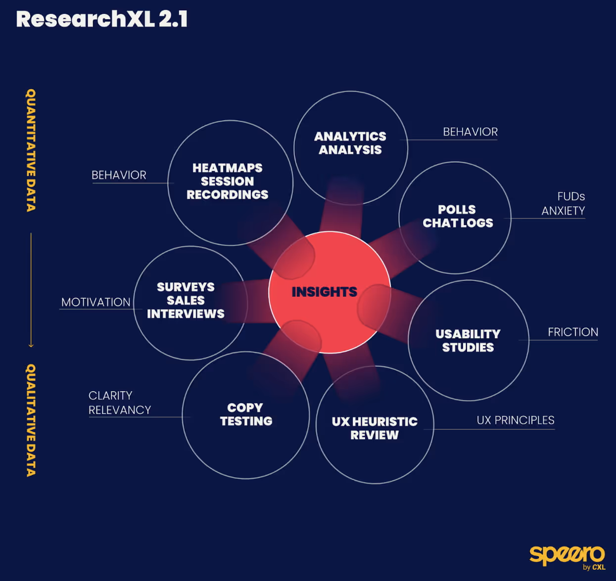 The Research XL Framework by Speero