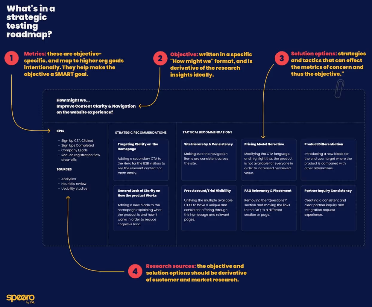 The strategic Testing Framework by Speero