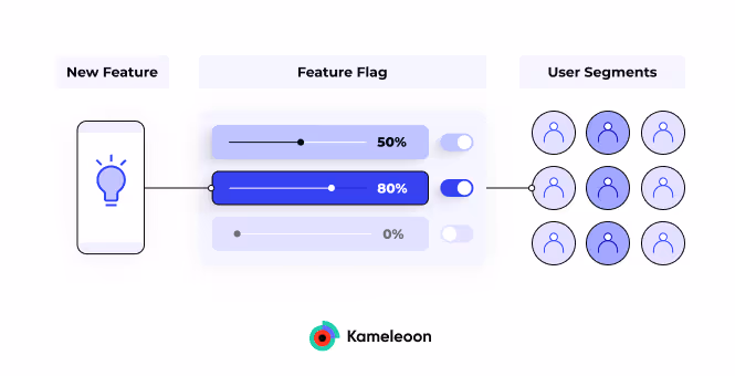 Graphic showing progressive delivery via feature flags