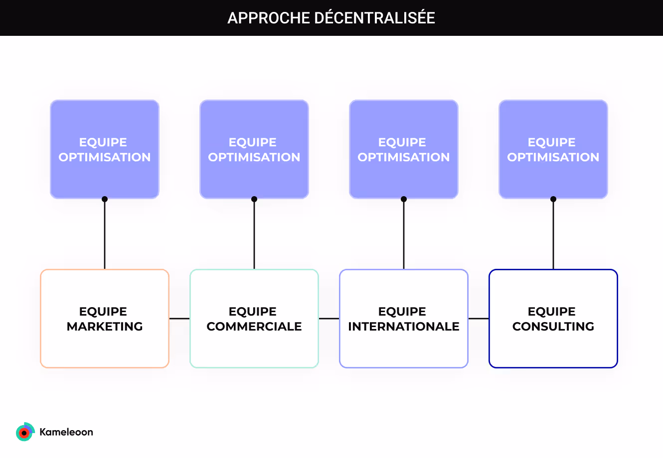 Schéma organisation d'équipe décentralisée