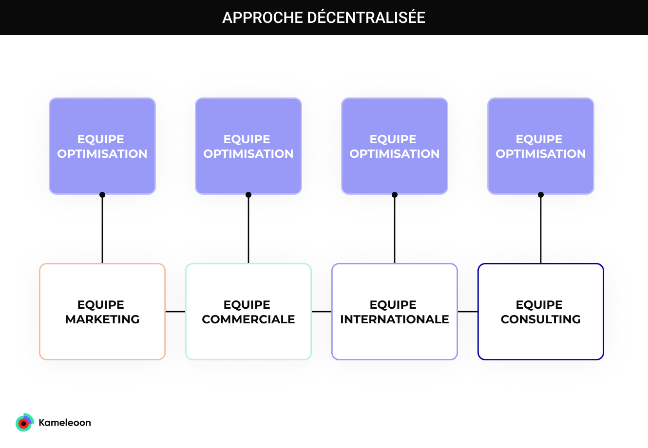 Schéma organisation d'équipe décentralisée