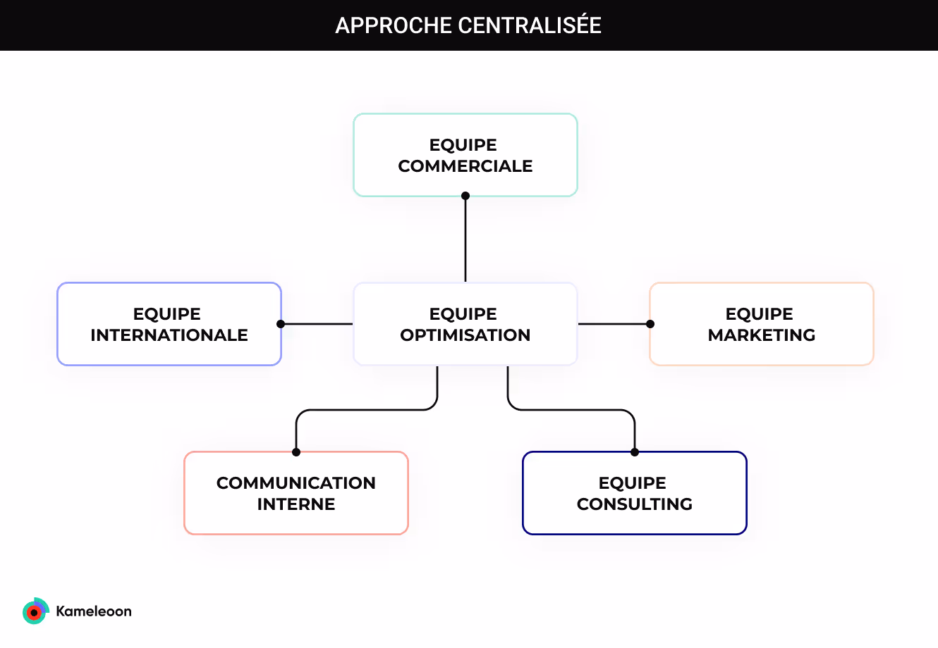 Schéma organisation d'équipe centralisée
