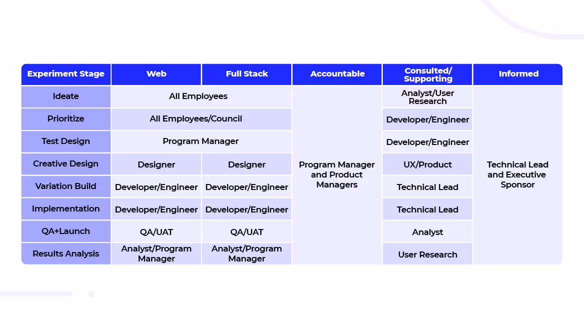 RASCI chart for experimentation teams