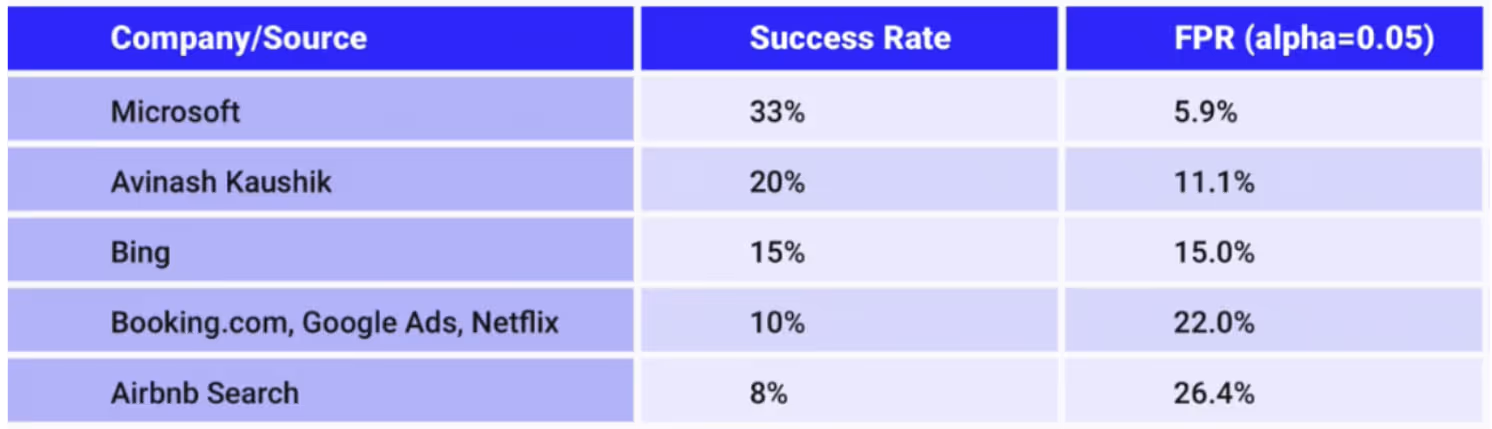  This chart shows that the true success rate of experimentation programs tends to be much lower than the False Positive Rate (FPR)