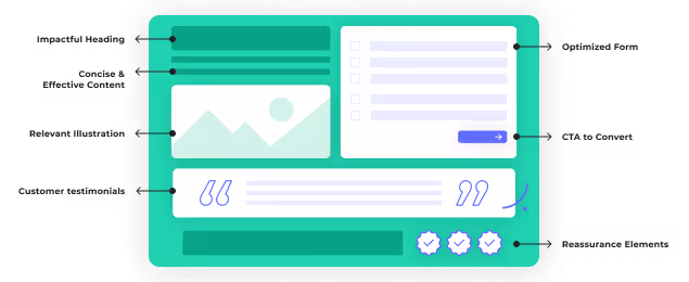 Lisibilité de la landing page