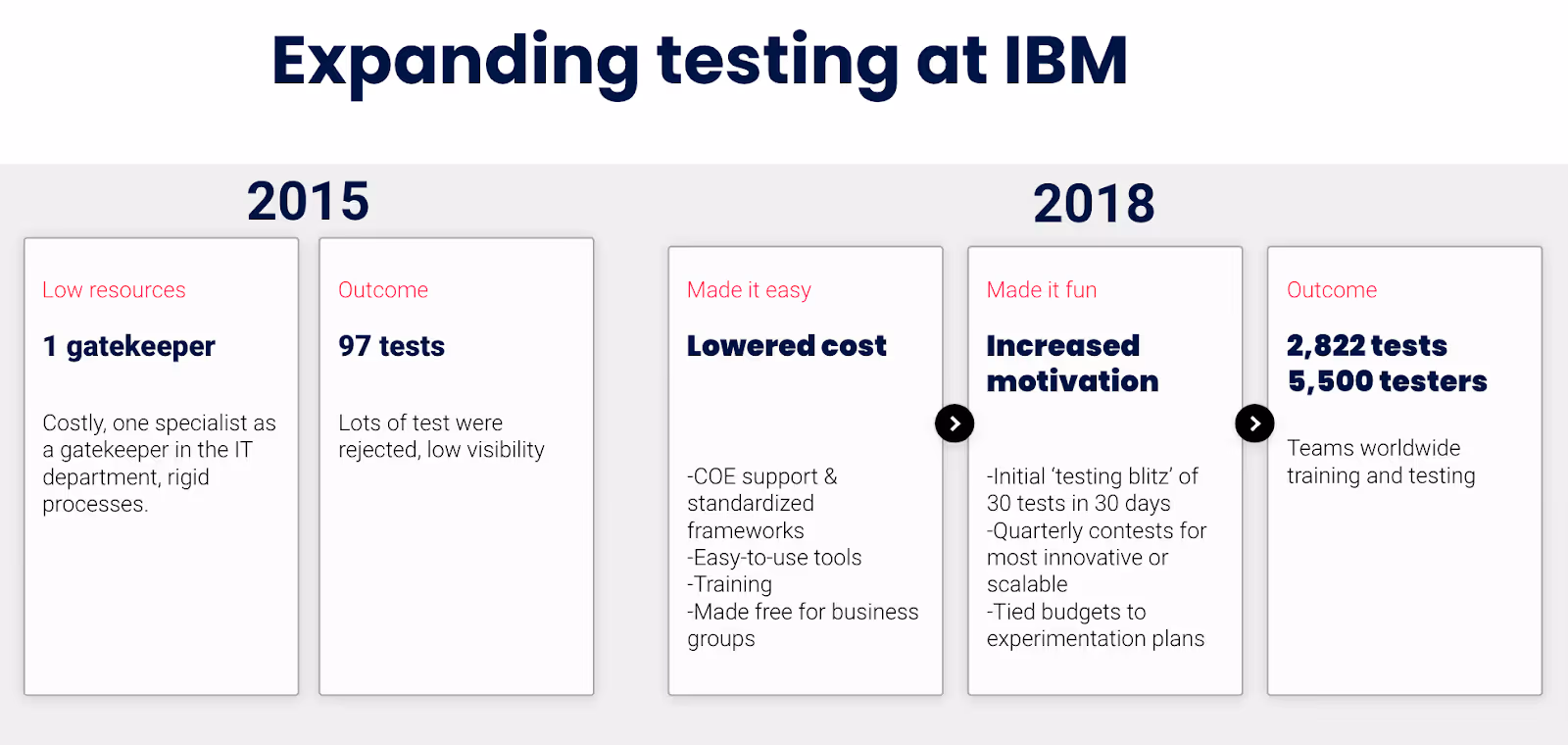 IBM Testing Program