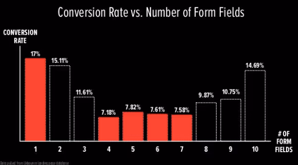 Form fields vs conversion rate a/b testing