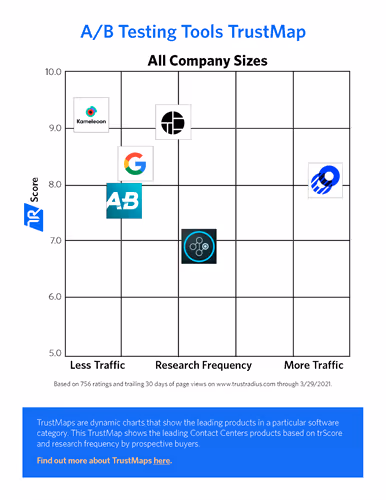 Kameleoon named top A/B testing platform by TrustRadius