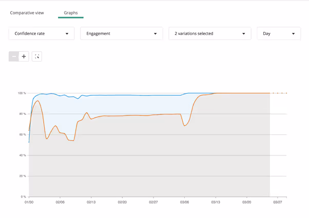 Measuring confidence stability over time