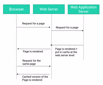 Impact of caching on experimentation